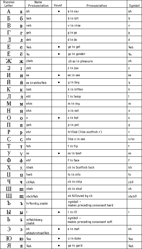 Overview of Russian characters